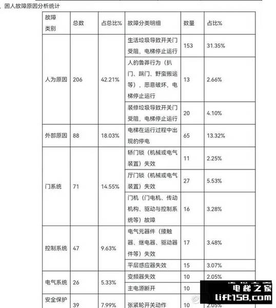 电梯故障，电梯困人，电梯分析