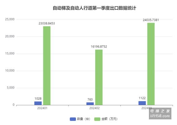 自动扶梯1季度_电梯之家.jpg